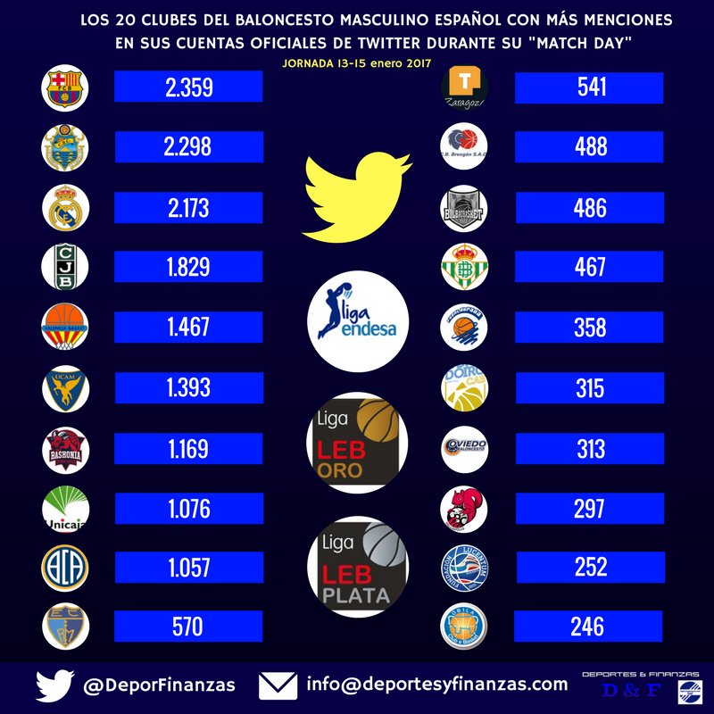 El Óbila entre los 20 clubes de baloncesto con más menciones en Twitter el pasado fin de semana. Prometemos ir subiendo... #SoyDelÓbila