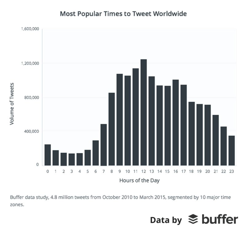MarketingCurl's tweet photo. The Biggest Social Media Science Study: What 4.8 Million Tweets Say About the Best Time to Tweet https://t.co/GVD1OfqMe7 https://t.co/xxaaYHggUM