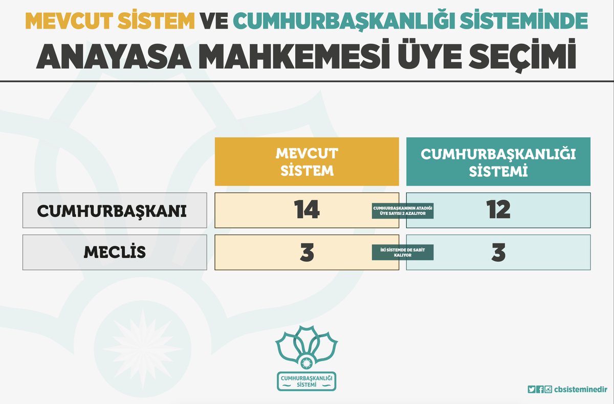 "Yeni sistemde Anayasa Mahkemesi'nin tüm üyelerini Cumhurbaşkanı seçecek." iddiasını araştırdık.

İşte sonuç:

#CumhurbaşkanlığıSistemi