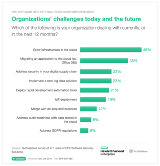 kawika2926's tweet photo. #TechValidate Research shows 45% of respondents are dealing with the growing infrastructure in the #Cloud #VoCHPE https://t.co/iwbNyqpyVa https://t.co/PHYp7Bzl7Y