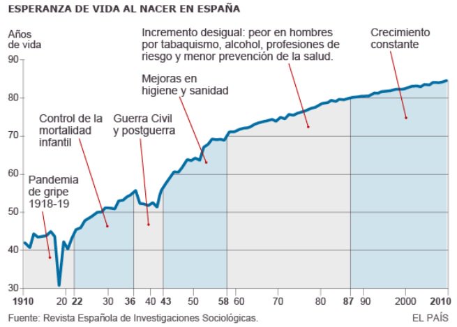 alex_BulOl's tweet photo. La esperana de vida creció hasta mediados de siglo por⬇️de mortalidad infantil. Después por⬆️de la expectativa de los mayores #Vivifrail https://t.co/ia4BpR60Qt