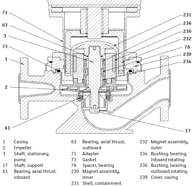 HIpumps's tweet photo. #HIPumpFAQs Containment Considerations for Magnetic-Driven #Pumps &Designs for Integral Motors in Canned Motor Pumps https://t.co/nSQWl006UE https://t.co/NVpxofzNS5