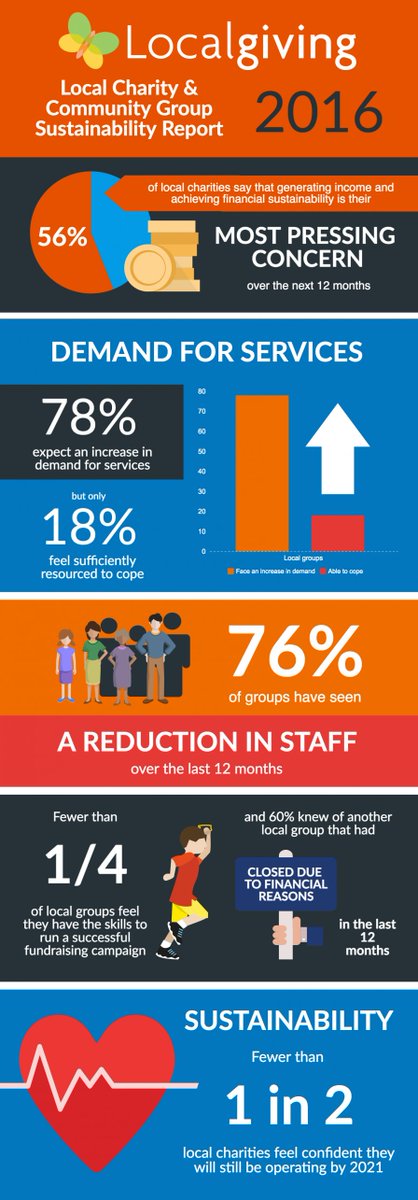 Localgiving's tweet photo. Our report into the state of the local voluntary sector has revealed #localcharities are stretched to capacity  https://t.co/evY5kHnU4G https://t.co/7MP3O4DA49