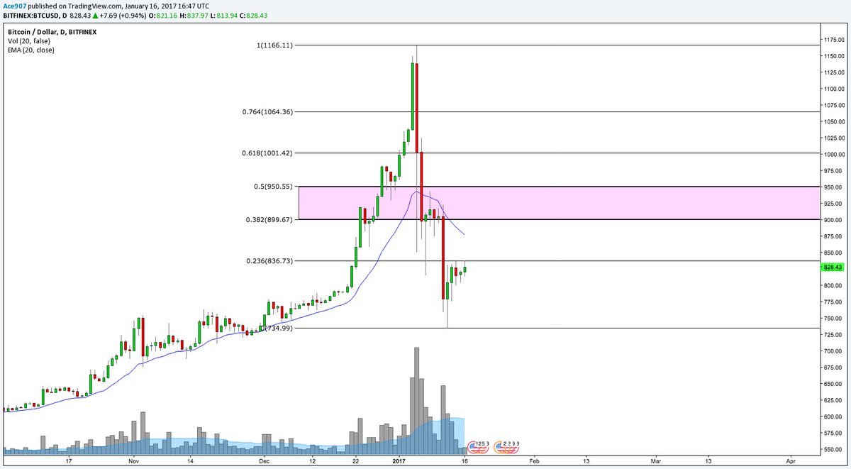 Ready for some 900s again. $BTC #bitcoin