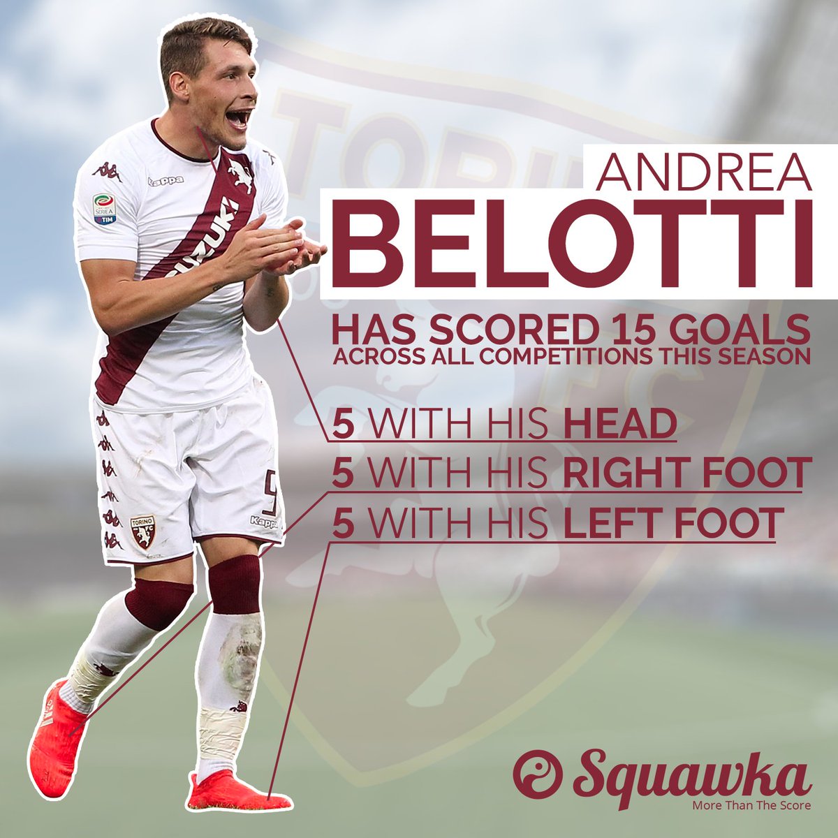 Squawka's tweet photo. Andrea Belotti has 15 goals across all competitions this season:

5 with his left foot
5 with his right foot
5 with his head

Well rounded. https://t.co/auWEJ7BSB9