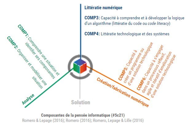 margaridaromero's tweet image. #penséeinformatique: démarche d&apos;analyse et de création de solutions qui font appel à l&apos;informatique @margaridaromero &amp;amp; @AlexandreLepage