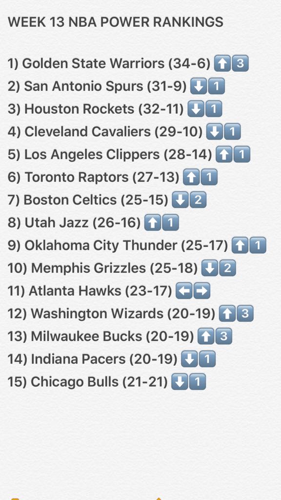 InTheLoop__'s tweet photo. Philly finally stringing along wins...Hawks, Wizards, Bucks are most likely to make playoffs. Cavs resting Big 3 against Finals rematch? https://t.co/2pfVFNUv6d