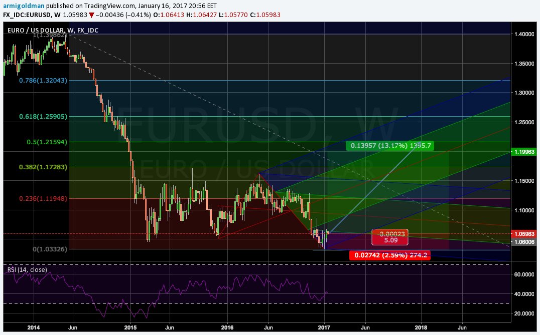 oldarmi's tweet image. #Trump&apos;s Turn? #eurusd stronger #excessivetrading.com Twitter @armigoldman