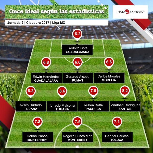 DatafactoryMX's tweet photo. #SegúnLasEstadísticas
@RodolfoCota_ de #Chivas, @jona2118 de #Santos y Avilés Hurtado de #Xolos, lideran el 11 ideal de la #J2CL2017 #LigaMX https://t.co/ASXUbL3DM4