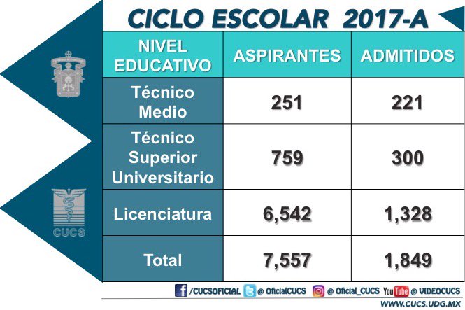 OficialCUCS's tweet photo. Ciclo Escolar 2017A. #YaSoyCUCS https://t.co/XEpfsQ9urN