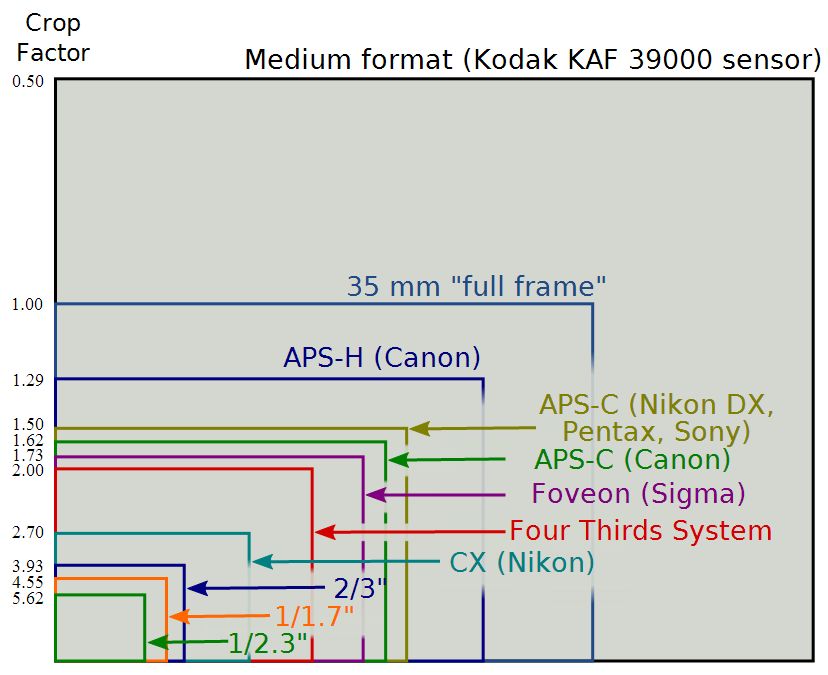 How Does Your Camera's Sensor Size Affect Your Photographs? bit.ly/2jEBaYD DA