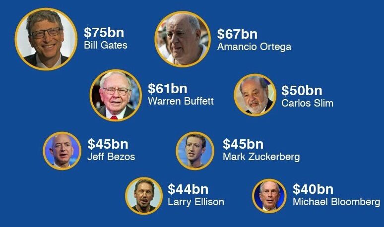 BENJISPLACE's tweet photo. 8 Worlds most rich men ... https://t.co/gRqYAPOnDB