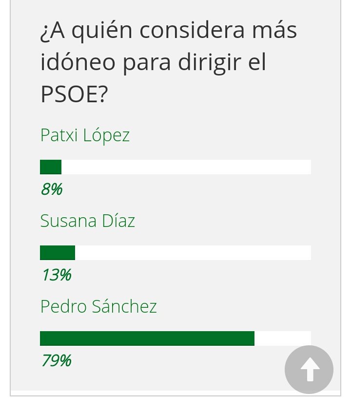 MyriamSempere's tweet photo. @sanchezcastejon es el único candidato capacitado para dirigir el PSOE hacia la recuperación. Ningún otro lo está. #YoConPedro https://t.co/IXYMfkgy7A