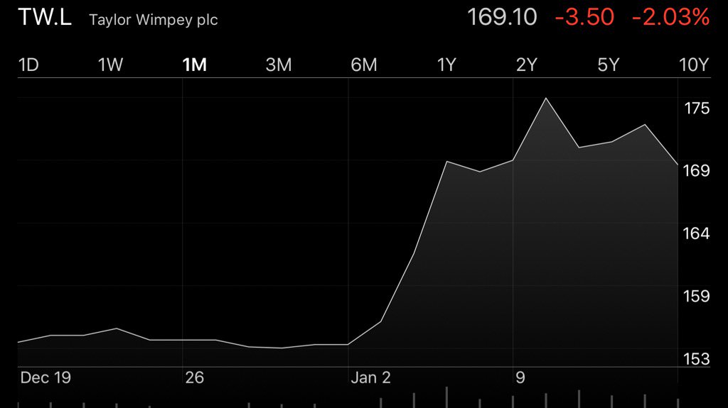 inside_ayles's tweet photo. #TaylorWimpey share price since the announcement of #Aylesbury as 'Garden' City. #sayseverything https://t.co/d1CPOzmUYi