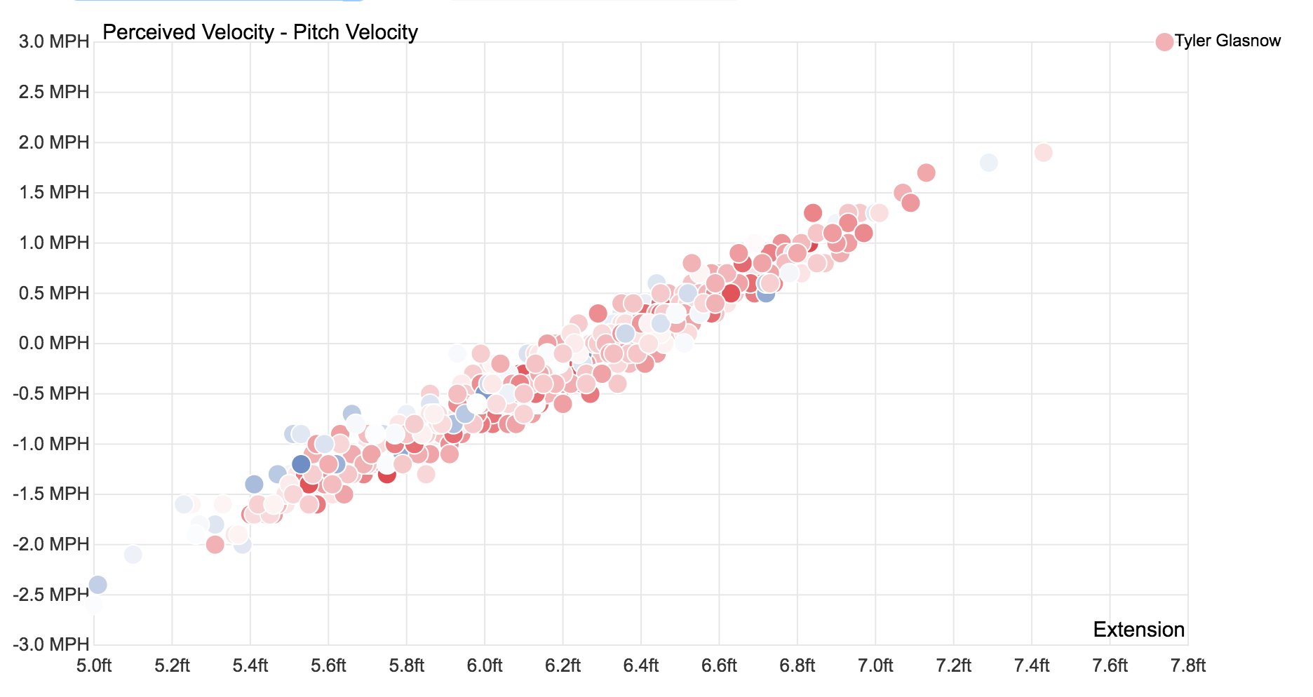 What does Tyler Glasnow need to show in his next start?