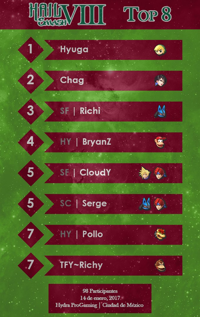 edder_rzpz's tweet photo. Here the Top 8 of Hail Smash VIII - Mexico City Tournament https://t.co/vnj8viW9Ai