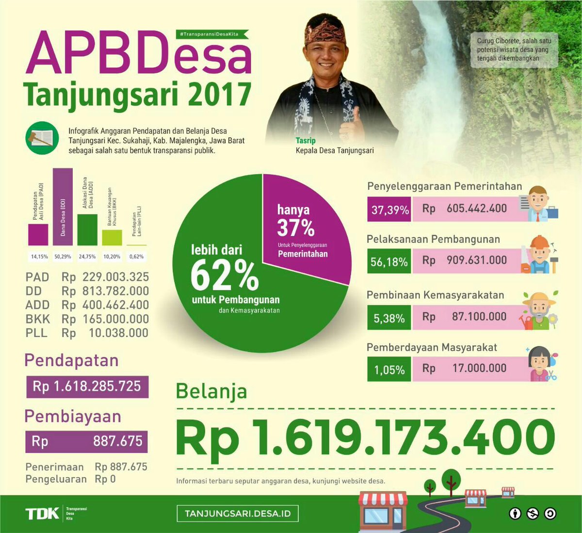 Selamat pagi, ayo dukung transparansi anggaran desa serta penggunaan dana desa.