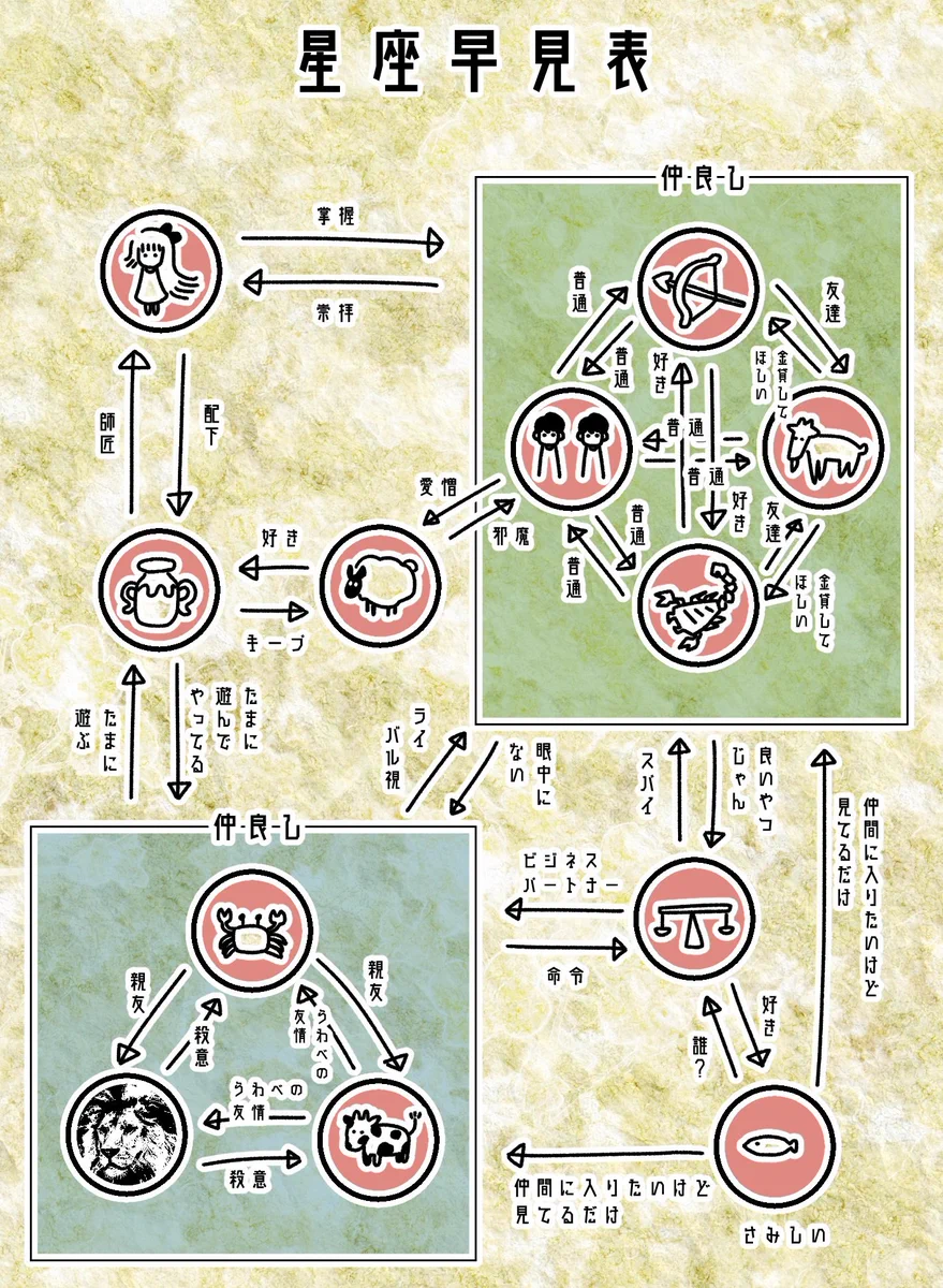 結構当てはまるものもあるかも？星座の相関図をまとめたものがこれｗｗｗ