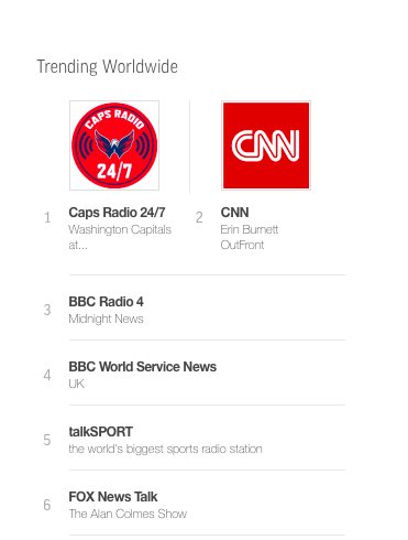 CapitalsRadio's tweet photo. And now we're number one worldwide. Keep it turned up, everyone! #CapsPens #CapsAreComing https://t.co/MMF4XeuD4Y