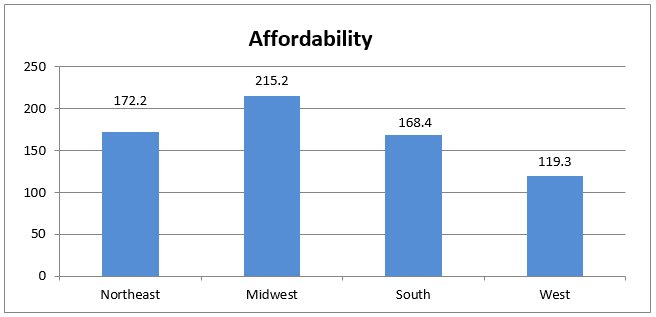 NAR_Research's tweet photo. Housing affordability declined from a year ago in November moving the index down 1.8% from 169.9 to 166.8. https://t.co/aTztXVS9md https://t.co/zXZndqtWva