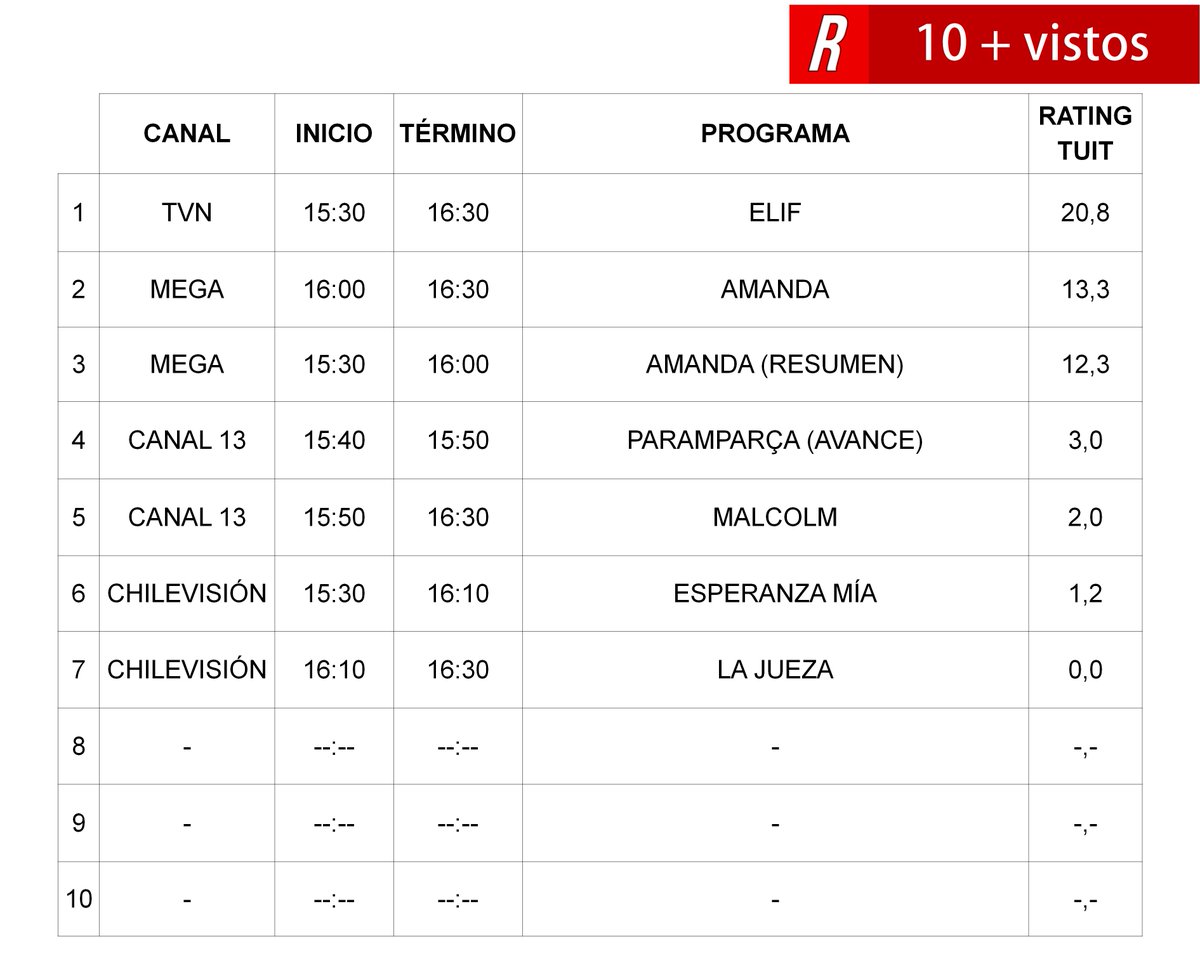 RatingTuit's tweet photo. #CompactoRatingTuit 15:30 - 16:30, 13/01/2017
1º #Elif 20,8
2º #Amanda 13,3
3º #Amanda (Resumen) 12,3 https://t.co/L4KBZGmimj