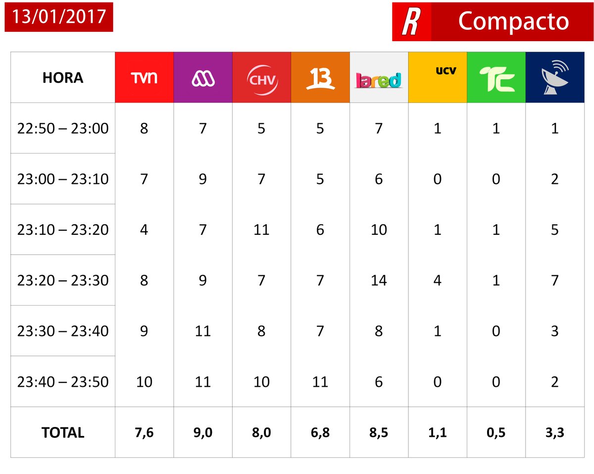 RatingTuit's tweet photo. #CompactoRatingTuit 22:50 - 23:50, 13/01/2017
1º #MorandeConCompañia 9,0
2º #MentirasVerdaderas 8,5
3º #PrimerPlano 8,0 https://t.co/OjcH6x5YNe