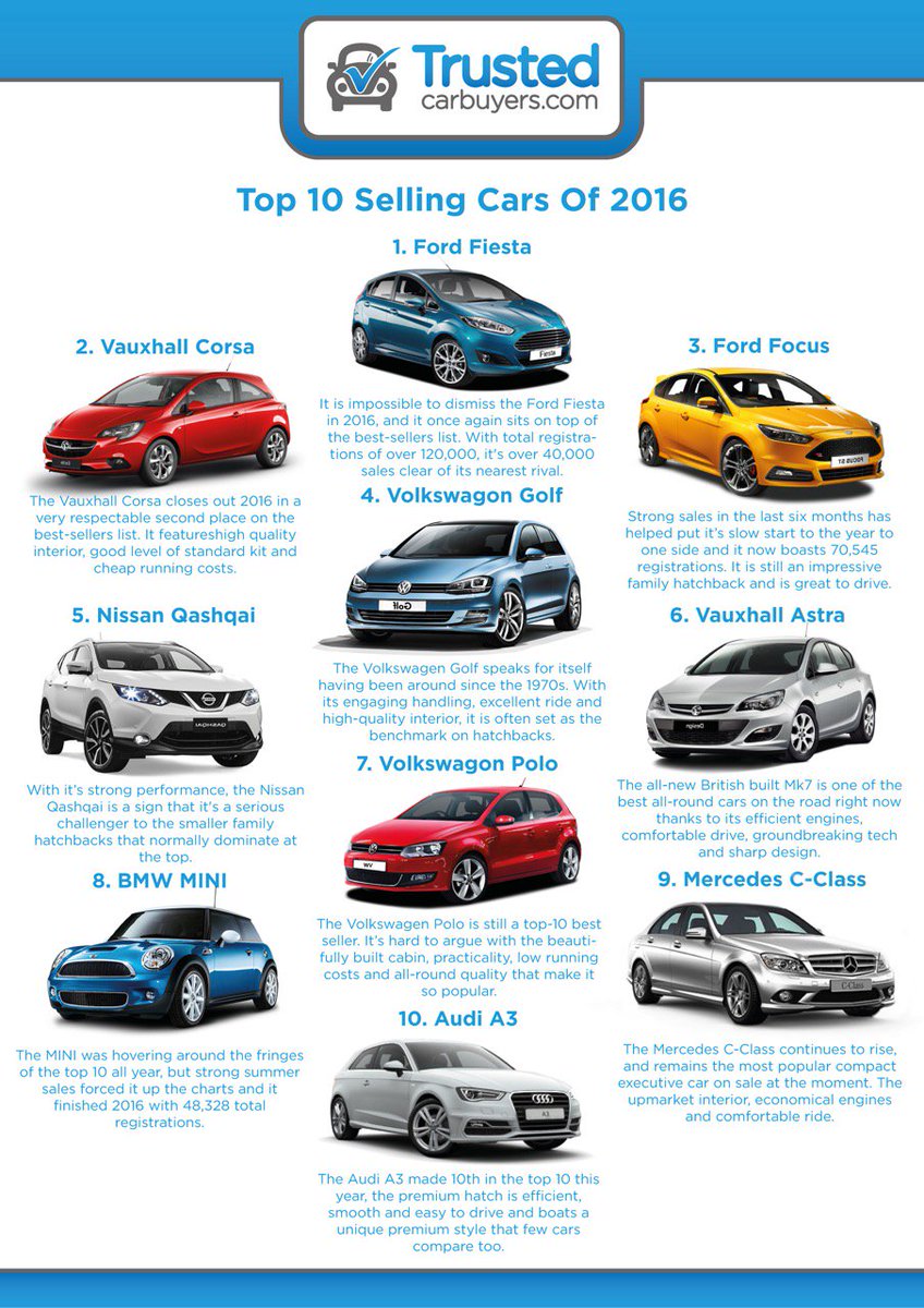 TrustedCarBuyer's tweet photo. 🔎🔎 Check Top 10 Best-Selling Cars of 2016 🚗🚗🚗
#automotive
#BestCars2016 https://t.co/qkf8Rrzd2b