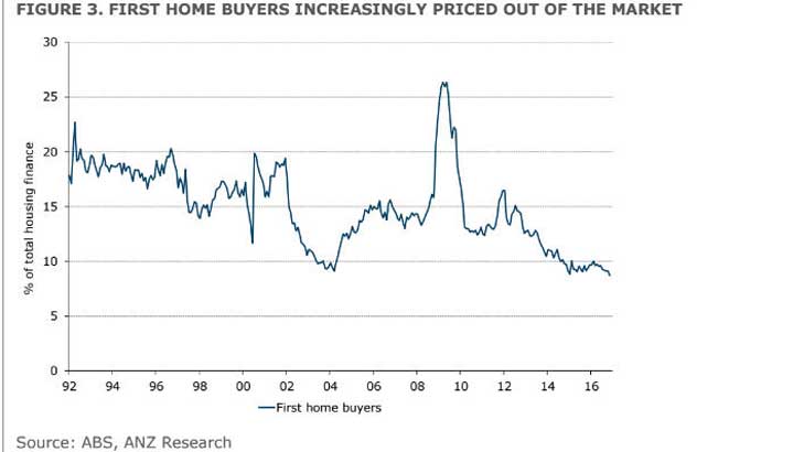 jemeyx's tweet photo. A gradual farewell to first-time house buyers, as investors corner the market https://t.co/VdFqJVpZhC https://t.co/J2WnYGpFgF