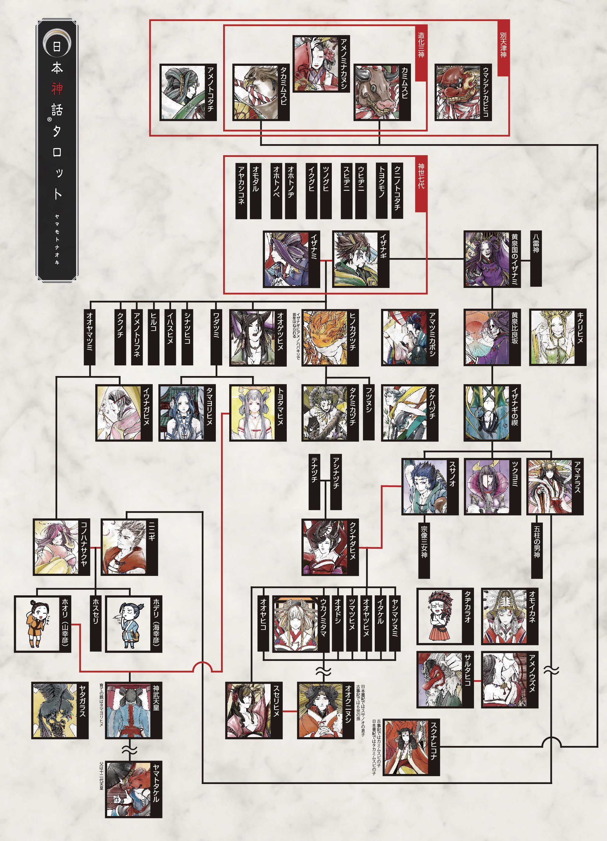 ヤマモトナオキ M81 日本神話タロットのイラストで日本神話の系譜を作りました 一部ちょっと違うテイストのイラスト もありますが日本神話タロットに使っている別天津神からヤマトタケルまでを記載しています 古事記と日本書紀で表記が違ったりするのは