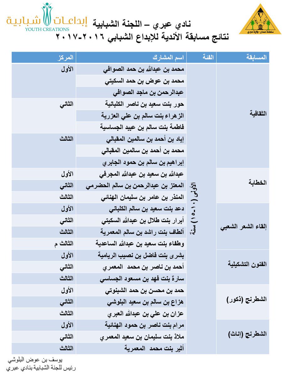 abuelyas3919's tweet photo. أكثر من 500 مشارك في مسابقة #إبداعات_شبابية
بنادي عبري مع تسجيل مشاركة تامة في جميع مجالات المسابقة https://t.co/yxECy0BwxS