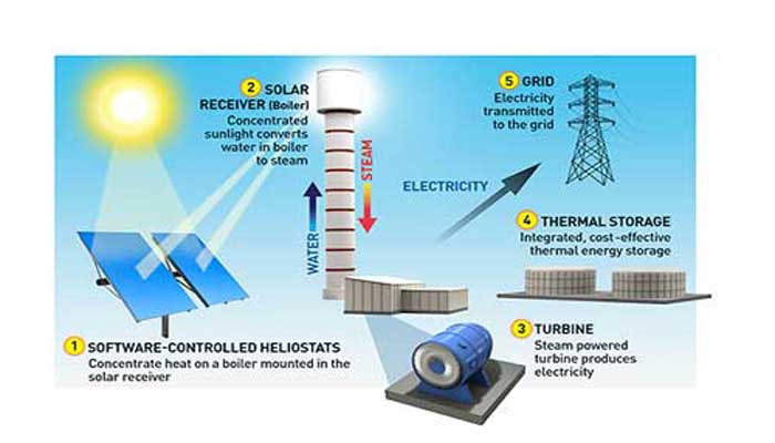 drishtiias's tweet photo. Israel harnessing sunshine with world’s tallest solar tower
https://t.co/7NuTiWEUz3
#General_Studies #Solar_Tower #Solar_Technology #UPSC https://t.co/QwGrXTlT5p