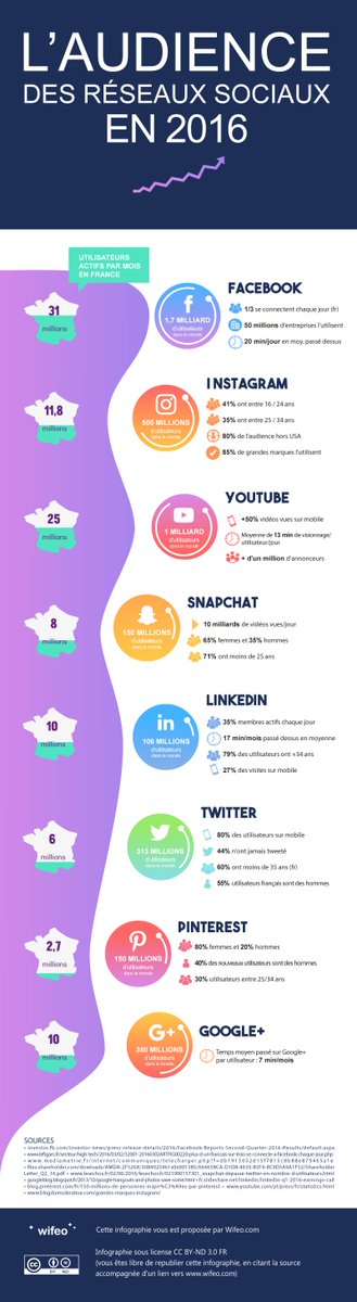 EvoresoWeb's tweet photo. #Infographie : l'audience des principaux réseaux sociaux via @wifeo - https://t.co/mWZxEKtYLr - #webmarketing #socialmedia #web https://t.co/42xmAU3PAI