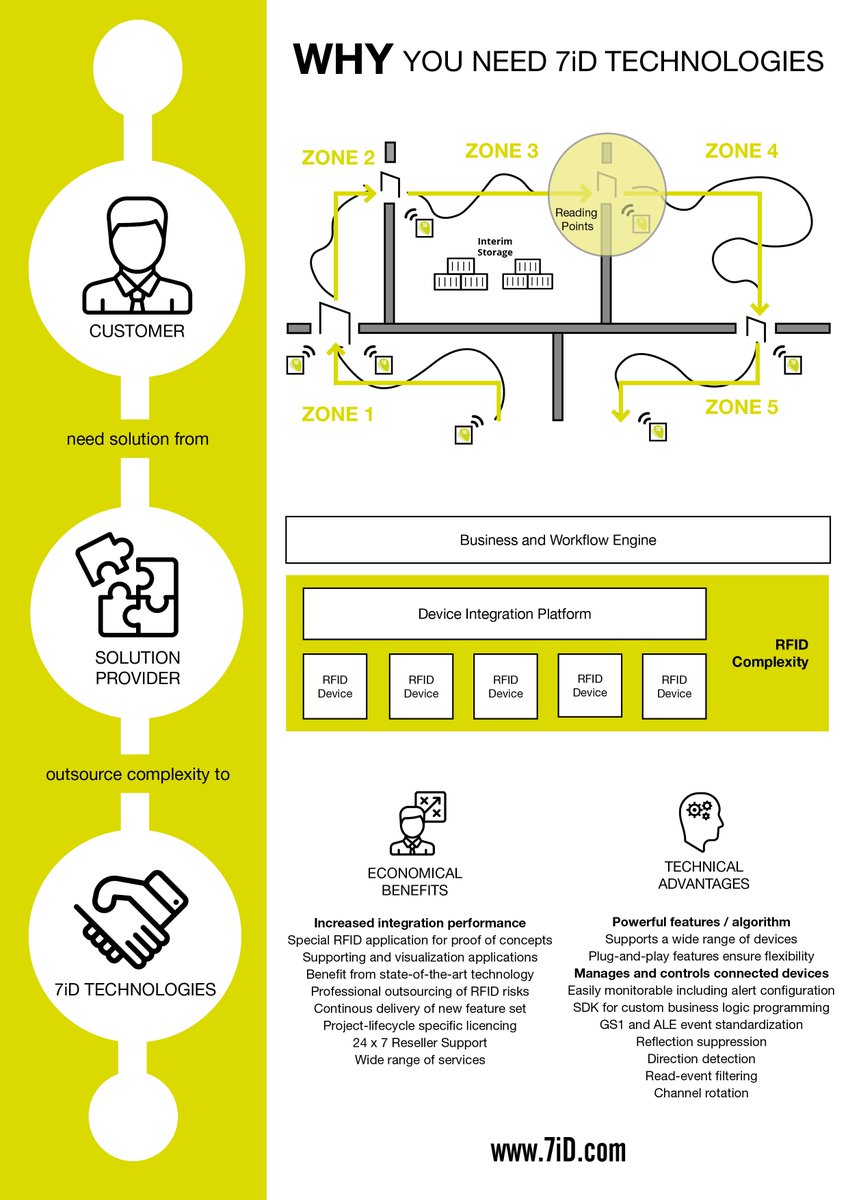 7iDTech's tweet photo. #RFID as a key enabler of the #InternetOfThings. Next week we'll check out how our superior software fits into the IoT puzzle. #iottechexpo https://t.co/NLGxyxJiIZ
