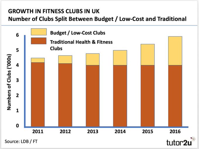 Economics @ BSAK: Theme 3: Contestability - The UK Gym market