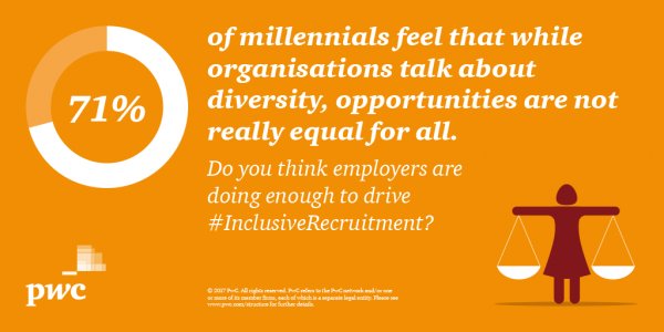 71% of #millennials feel that while orgs talk about #diversity, opps are not equal for all. Agree? Have your say: pwc.to/2j4B0tp
