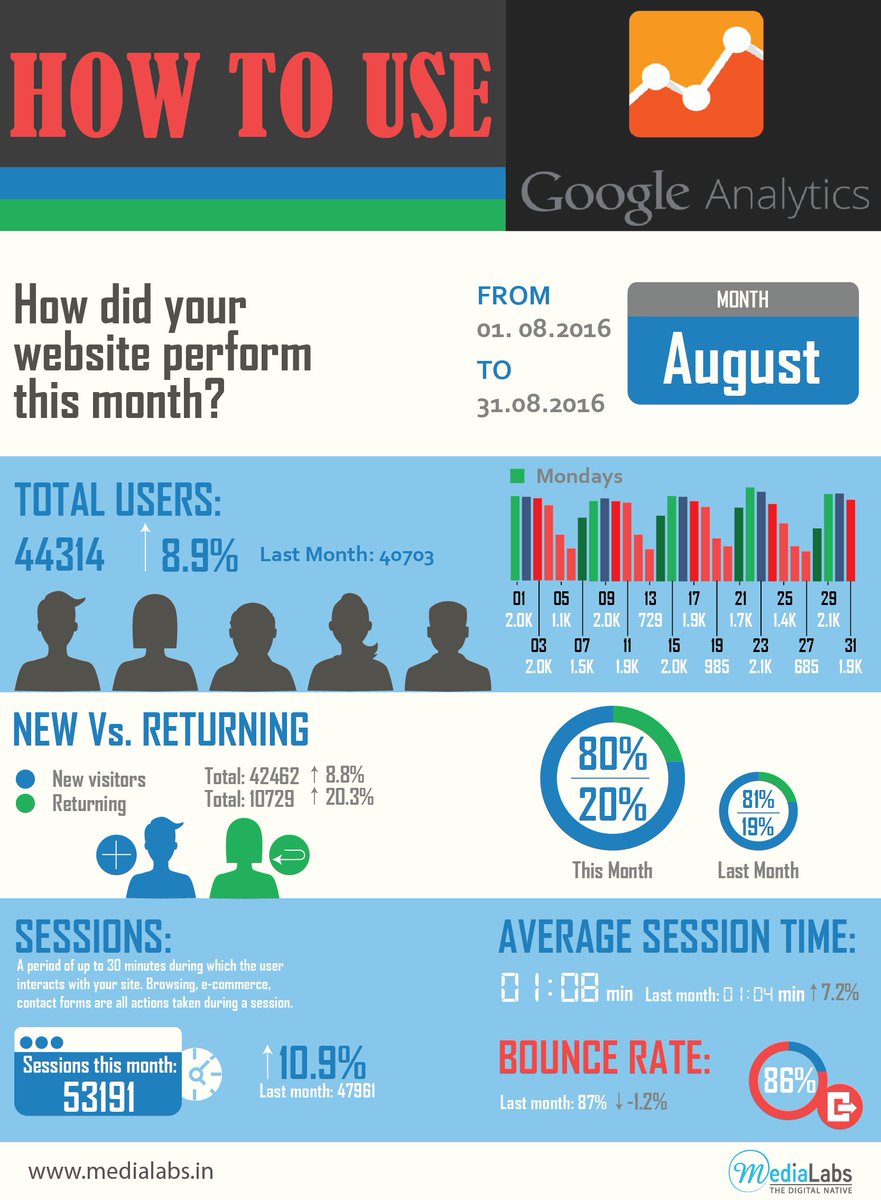 MediaLabsIndia's tweet photo. How to Use Google Analytics - Infographics

https://t.co/mDXcCxjy2W

#GoogleAnalytics
#SEO
#Infographics https://t.co/C4guxXU59K