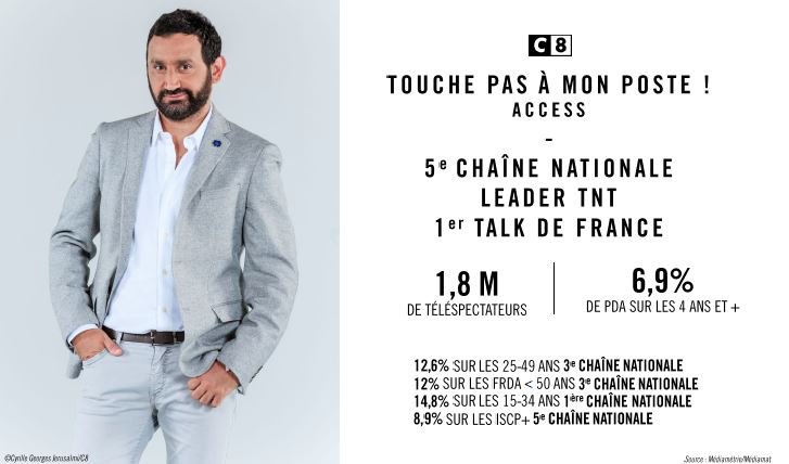 C8TV's tweet photo. #TPMP leader TNT et 5ème chaîne nationale avec 1,8M de téléspectateurs hier soir. 3ème chaîne sur les 25-49 ans (12,6% pda) et FRDA<50 (12%) https://t.co/ge8LwxYAdK
