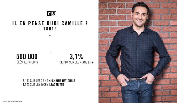 C8TV's tweet photo. 500.000 téléspectateurs pour @CamilleCombal dans @IEPQC hier ! 4ème chaîne nationale sur les 25-49 ans (6,1% de pda). https://t.co/OyiLXHTqh4