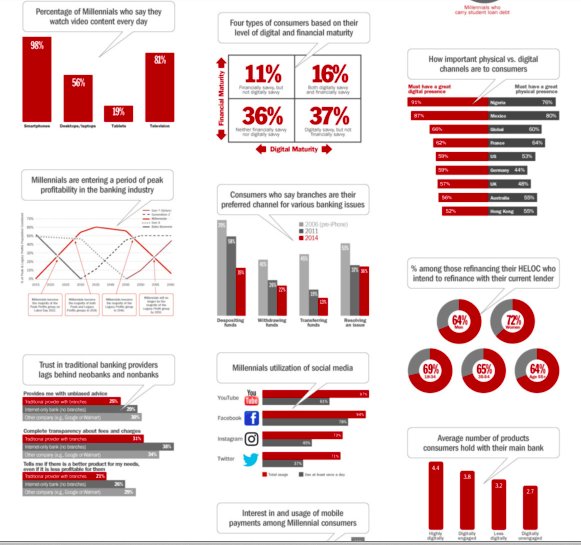 JimMarous's tweet photo. Please RT:
256 FREE #Banking Industry Charts &amp; Graphs from 2016

https://t.co/l2FtLKE0UR
#fintech #digital #mobile #innovation #tech https://t.co/kotKWzMNay