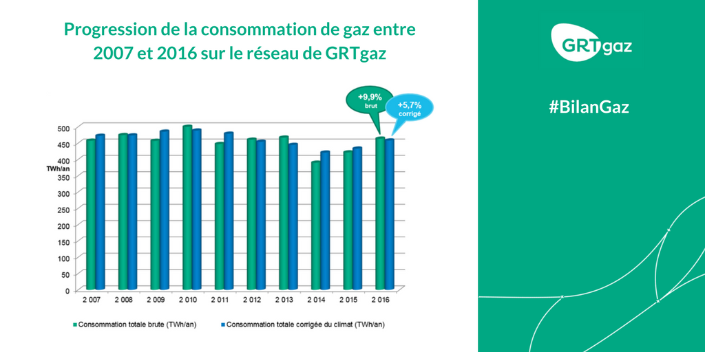 natrangroupe's tweet photo. #BilanGaz : + 9,9 % c’est la progression de la #consommation de #gaz sur le réseau #GRTgaz en 2016. 📈 : https://t.co/S1pxx5P45C https://t.co/YZnOIkXGvk