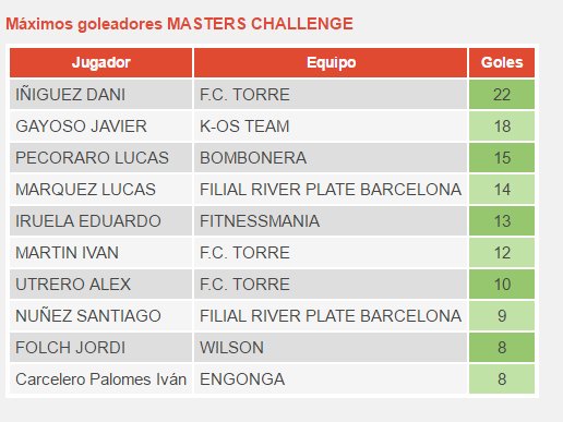¡Está Volviendo el campeón! FC SERENDIPIA 3 - LA BOMBONERA 6.
Segunda victoria consecutiva del conjunte xeneize en lo que ve del 2017.