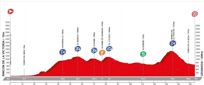 Vuelta a Andalucía 2017 C2XUCdXWQAAFo1e