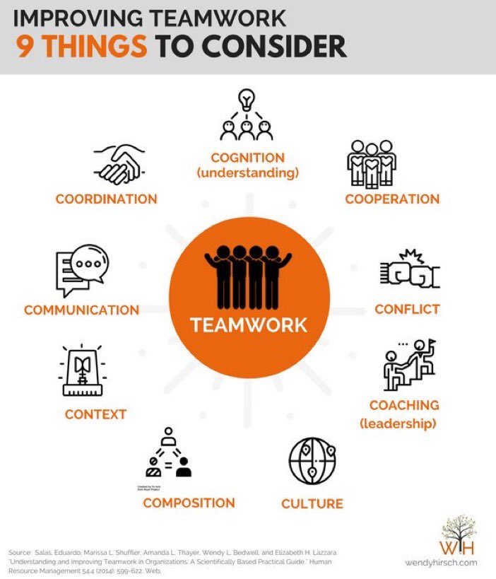 chboursin's tweet photo. 9 éléments à prendre en compte pour un bon travail d'équipe ! 
v/ @wendy_hirsch @groupamaganjobs #RH #QVT #coaching #management https://t.co/tBpLOzljS9
