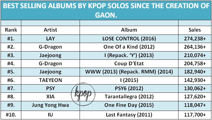 Gaon Album Chart 2012