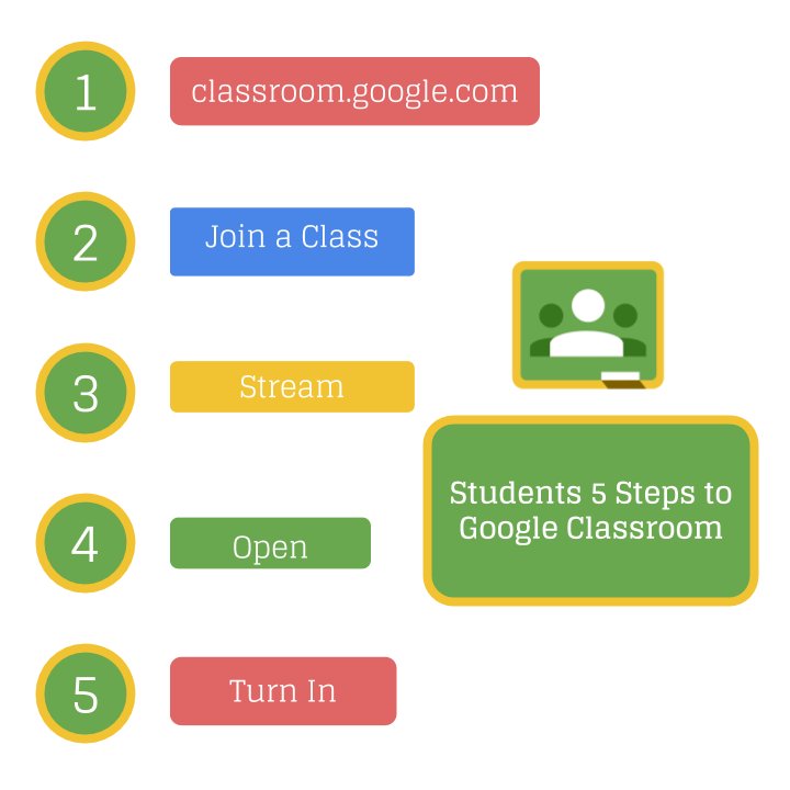 alicekeeler's tweet photo. Students 5 Steps to Google Classroom [Infographic] https://t.co/Ltwy7o4X73 https://t.co/GTGVZi8XVO