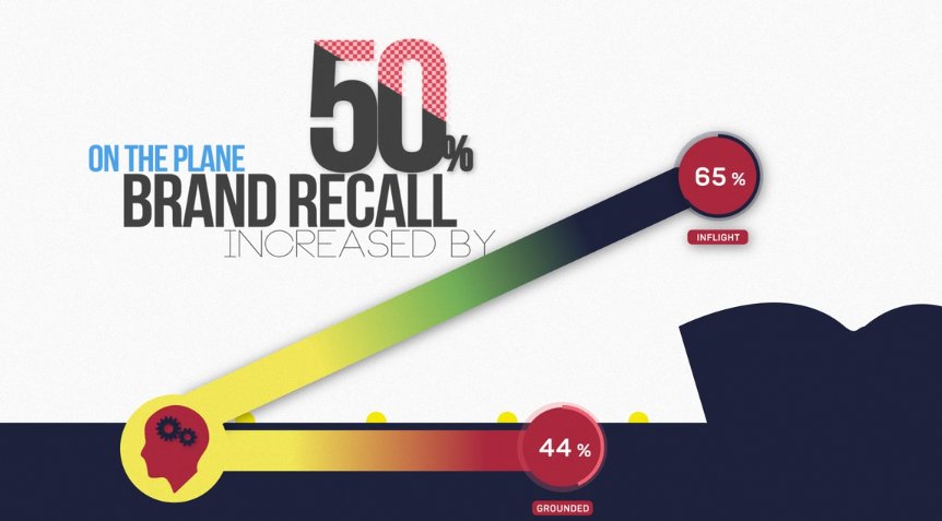 inkglobal's tweet photo. Brand recognition improves an impressive 50% when inflight! https://t.co/cWQk8R9kZB #MediaSales #FlightToRemember https://t.co/G8Bk2MkNch