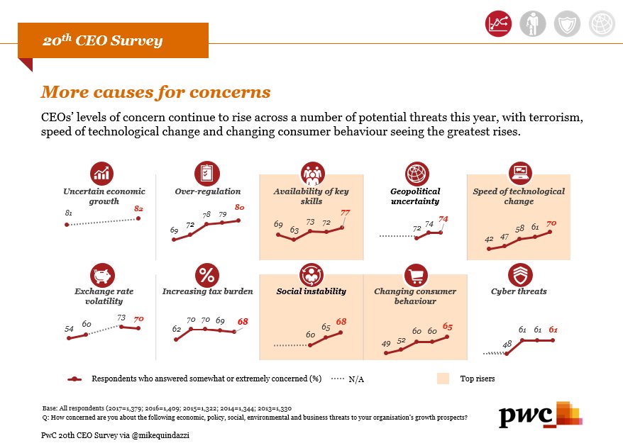 curiousMK1's tweet photo. Speed of #technology change ranks highest in @PwC's survey on top CEO concerns.
#wef2017 #AfricaatDavos https://t.co/xzabGvc1x1