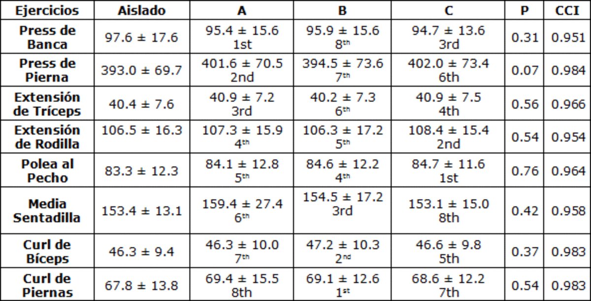 IMTSystem's tweet image. Diferencias // Cargas de #1RM de Tests Aislados y en 3 Secuencias Diferentes por @gsesocial
g-se.com/es/entrenamien…