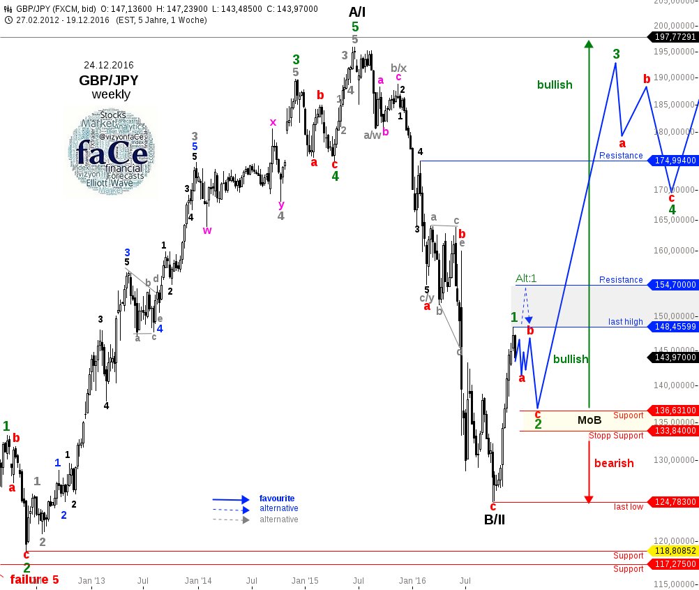 Face On Twitter Gbpjpy Elliottwave Gbpjpy Last Update Forex - 