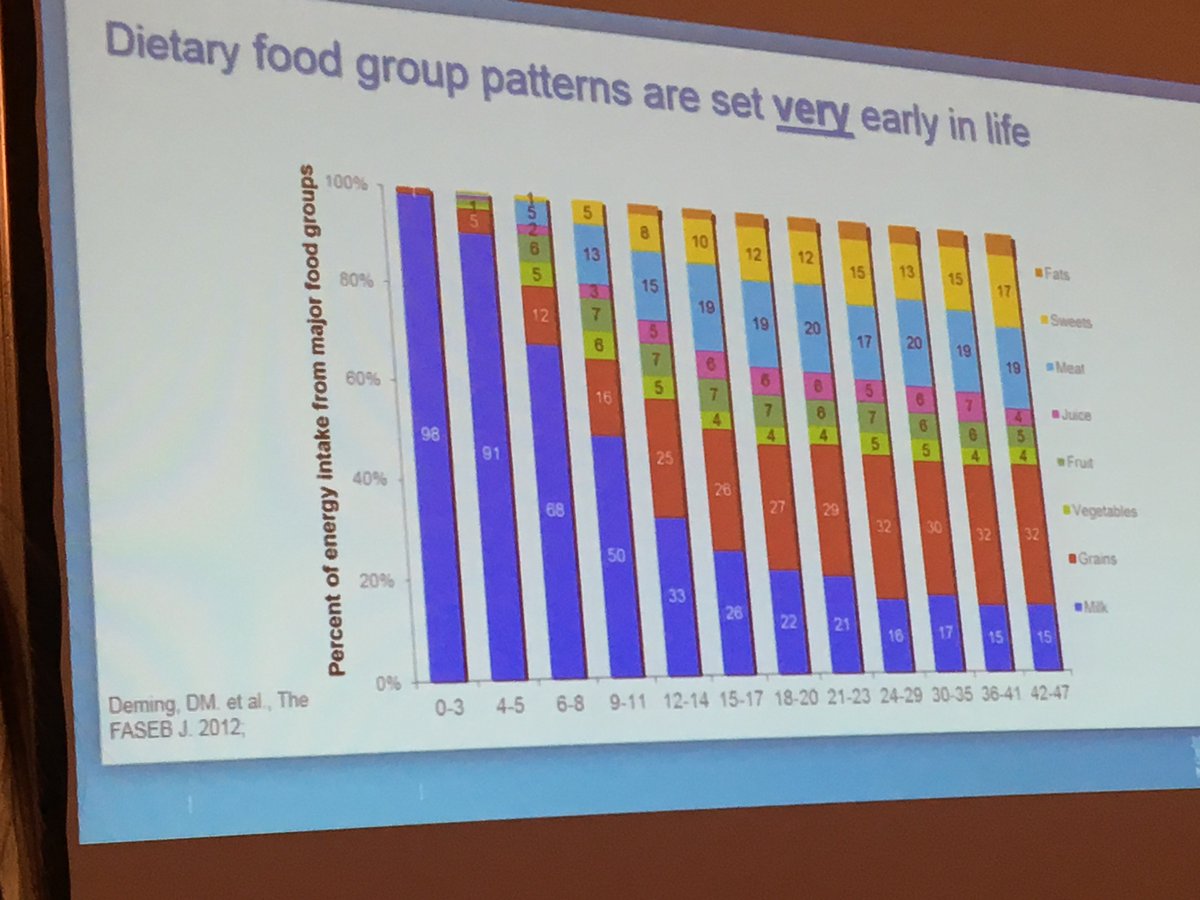 chewthefacts's tweet photo. Dietary food group patterns are set VERY early in life. #First1000DaysNutrition #sponsored @Nestle https://t.co/EIynmrK0fZ